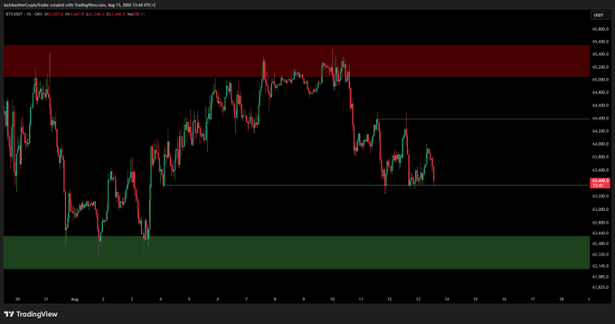 A TradingView candlestick chart of BTC/USDT (Binance) on a 4-hour timeframe shows Bitcoin's price oscillating between a green demand zone near $62,400 and a red supply zone near $65,400, with multiple retests of the $63,350 support level. The chart visually reinforces the post's warning about repeated support tests weakening the level, suggesting a potential drop toward $62,500.