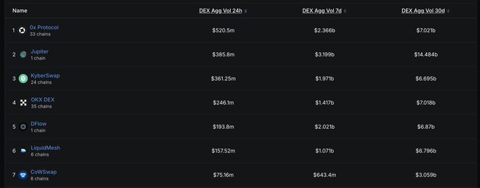 A cryptocurrency DEX aggregator table showing names like 0x Protocol, Jupiter, KyberSwap, OKX DEX, DFlow, LiquidMesh, and CoW Swap with their respective volumes across 24h, 7d, and 30d timeframes.