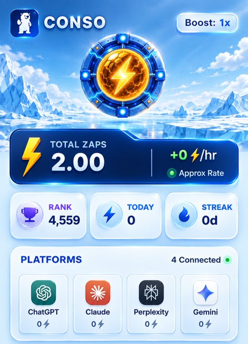 The image shows a CONSO dashboard interface displaying a user's stats with 2.00 total ZAPs, rank 4,559, 0 earned today, a 0-day streak, and 4 connected AI platforms (ChatGPT, Claude, Perplexity, and Gemini). The "Boost: 1x" indicator and empty ZAP counters across all platforms illustrate a newly set-up account—visually reinforcing the post's announcement that the Conso extension is now publicly available, allowing new users to start farming ZAPs through their AI activity.