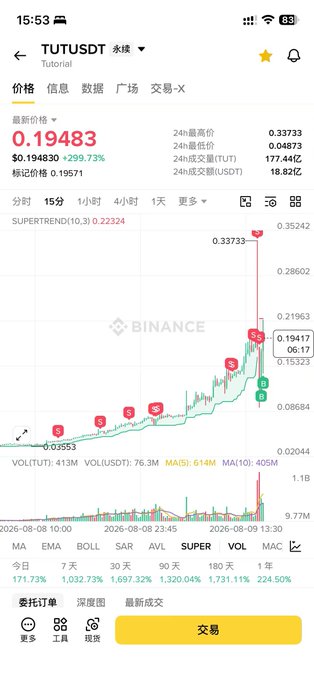 A Binance app screenshot showing the TUTUSDT perpetual contract with a last price of 0.19483 (+299.73%), displaying a 15-minute candlestick chart and SuperTrend indicator at 0.22324.