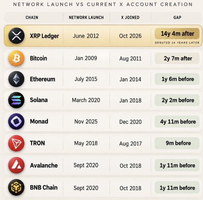An infographic titled “Network Launch vs Current X Account Creation” compares seven blockchain networks, including XRP Ledger, Bitcoin, Ethereum, Solana, Monad, TRON, Avalanche, and BNB Chain. It highlights that XRP’s X account launched in Oct 2026, 14 years 4 months after the XRP Ledger launched in June 2012, while Bitcoin joined 2 years 7 months after launch and most others created accounts beforehand.