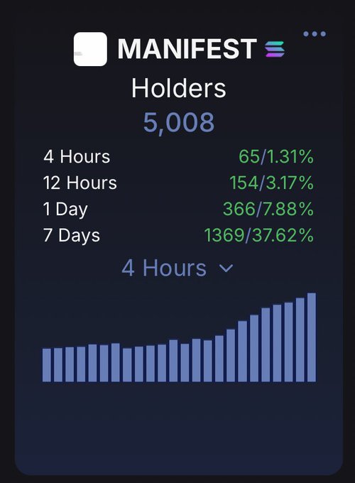 The image displays a purple bar graph with "5001 HOLDERS Manifesting" on the left side and a number "5,0008" on the right side. The bars show that there are 5001 holders, and they have gained an additional 8% more through manifest pumping (the process of obtaining their initial investment). The post is related to cryptocurrency, as indicated by its title, "Manifest" which implies the idea of Manifesting wealth.