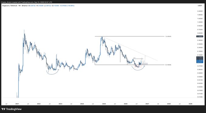 A TradingView weekly chart of Dogecoin/TetherUS (DOGEUSDT) on Binance, showing price action from 2021 through 2029, highlighting a potential higher low forming near the 0.0180–0.1200 support zone with a descending trendline, consistent with the post's analysis of a bottom structure forming and a key deviation/reclaim of major support/resistance.