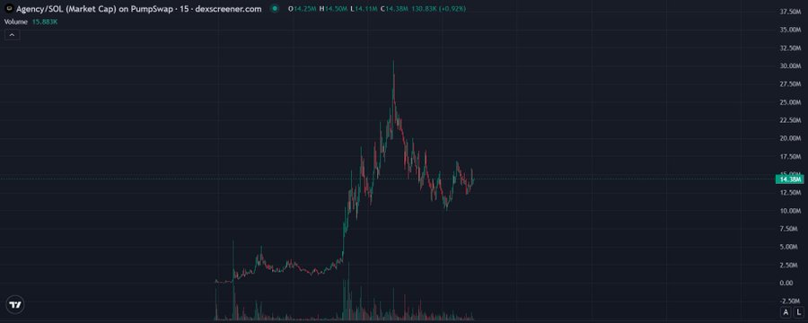 A TradingView chart displays the Agency/SOL token (Contract: 7Vert...ump) on a 15-minute timeframe, with the current price highlighted at 14.38M and a 24-hour change of +0.92%, illustrating the volatile consolidation phase described with a prominent price spike followed by a pullback.