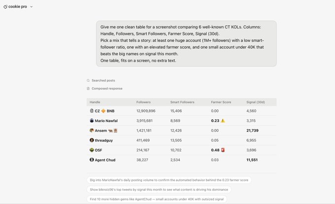 A screenshot of a "Cook pro" AI chat response displaying a table comparing six crypto KOLs—CZ 🔶 BNB, Mario Nawfal, Ansem, threadguy, OSF, and Agent Chud—with columns showing their Handle, Followers, Smart Followers, Farmer Score, and Signal (30d). Notable figures include CZ with 12.9M followers and Ansem with a Signal of 21,739, supporting the post's claim that popular crypto influencers are being exposed through their on-chain metrics and automated farmer scores.