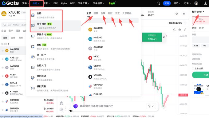 A screenshot of the Gate.io cryptocurrency trading platform's "合约" (Futures) page, with red arrows pointing to navigation menu items including 全部 (All), 股票 (Stocks), 金属 (Metals), 指数 (Indices), and 外汇 (Forex), alongside a candlestick chart for XAUUSD.