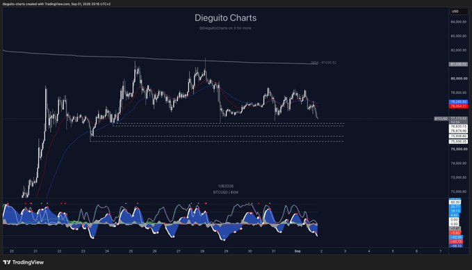 A TradingView chart of Bitcoin (BTC/USD) on an hourly timeframe, showing price consolidating around $81,193 after a strong rally from ~$76K, with a 1W VWAP reading $81,288 and BTC trading near resistance levels below $82,200, suggesting the market is testing whether it can break higher.
