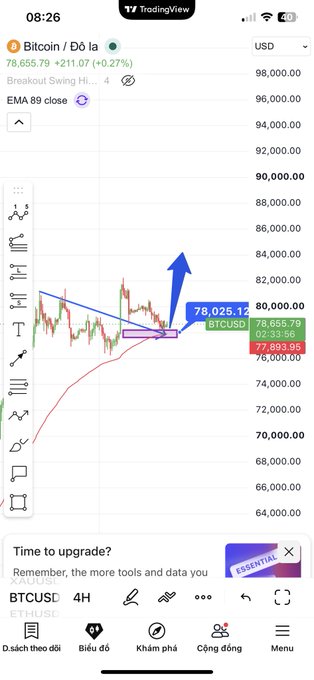 A TradingView mobile app screenshot showing the 'Bitcoin / Đô la' (BTCUSD) chart with a blue upward arrow pointing to '78,025.12' on a 4H timeframe.