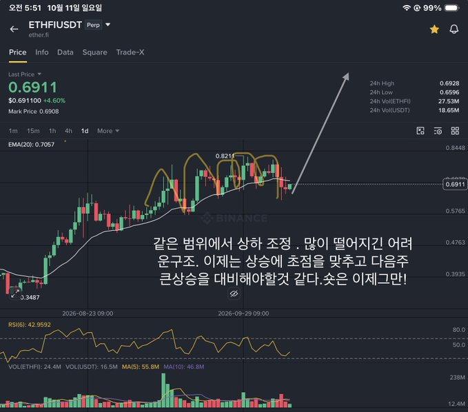 A Binance trading chart for ETHFIUSDT perpetual contract showing the price at $0.6911, with Korean text annotation suggesting the market is in an upward range and expecting a surge in upward momentum to break large ascending triangle resistance.