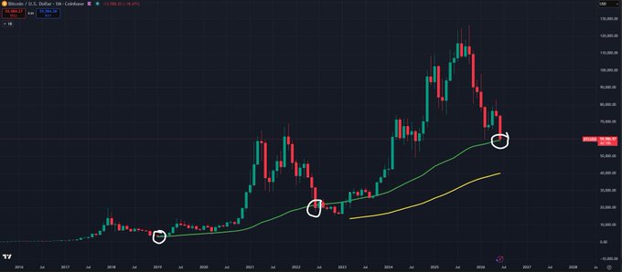 A Bitcoin/USD monthly candlestick chart (Coinbase) showing three circled historical points where price tapped the green moving average (around 2019, mid-2022, and late 2025/early 2026 near ~$60k), currently trading near $59,591, illustrating the post's point that a monthly close above $59.2k would mirror the 2019 setup rather than the 2022 breakdown.