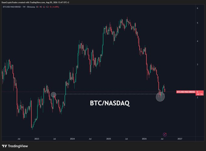 A TradingView weekly candle chart showing the BTCUSD/NASDAQ ratio hovering around the 2.40 level, marked with a horizontal dashed line connecting a 2023 breakout point to current price action. The chart illustrates Bitcoin's relative strength against the Nasdaq 100, which has remained notably stable despite recent volatility in both assets.