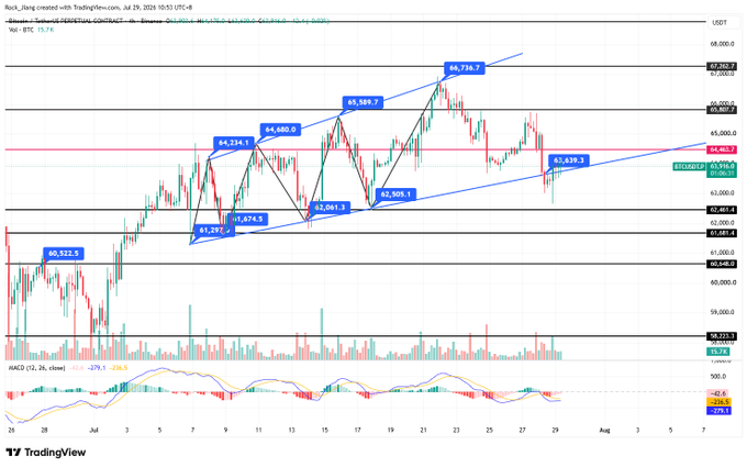 A BTC/USDT perpetual futures chart on TradingView dated July 29, 2026, showing technical analysis with ascending triangle patterns, labeled price points including 66,726.7, 65,589.2, 64,234.1, 64,660.1, 62,878.2, 62,861.1, 61,217.1, 62,568.1, and 62,639.3, with MACD indicator below.