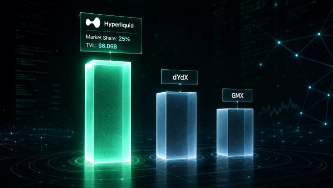 A 3D bar chart visualization comparing DeFi protocols: Hyperliquid (highlighted in green) showing 25% market share and $6.06B TVL, compared to dYdX and GMX bars.