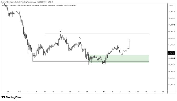 A TradingView 4-hour BTC/USDT chart from GeorgeCrypto shows Bitcoin consolidating between roughly $58k and $68k, with an annotated pathway into a green demand zone around $58-60k before a projected breakout toward $67k+. Key text includes "BTCUSDT Perpetual Contract" with current price 62,448.4 (-0.94%) and levels marked at 74,000 / 68,000 / 66,000 / 64,000 / 62,000 / 60,000 / 58,000 / 56,000 / 54,000 / 52,000 USDT, aligning with the post's call to buy the retrace and sell above $67k.