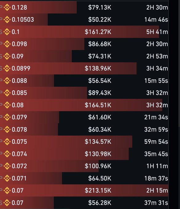 A trading order book displaying sell orders for $TUT at various price levels, with notable large sell orders including 213.15K shares at 0.07, 164.51K at 0.08, and 161.27K at 0.1, indicating significant resistance that the post suggests the stock might overcome.