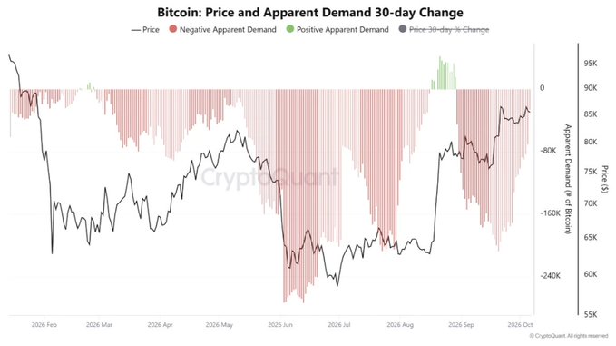 The image is a chart titled "Bitcoin: Price and Apparent Demand 30-day Change," showing Bitcoin's price action from February 2026 to October 2026 alongside 30-day apparent demand metrics. The chart displays Bitcoin's price ranging from approximately $55K to $95K, with predominantly negative apparent demand (red bars) throughout the period, supporting the post's observation about weak spot demand and a potential buying opportunity near the $69K support level.