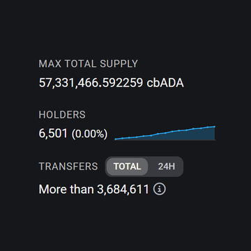 A statistics panel for Coinbase Wrapped ADA (cbADA) displays a max total supply of 57,331,466.592259 cbADA, 6,501 holders (0.00%), and more than 3,684,611 total transfers, visually illustrating the growth referenced in the post about cbADA surpassing the 6,500 holder milestone.