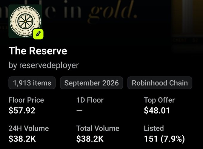 A digital marketplace listing for 'The Reserve' NFT collection by reservedeployer, showing 1,913 items on Robinhood Chain, with a floor price of $57.92, 24H volume of $38.2K, and 151 (7.9%) listed.