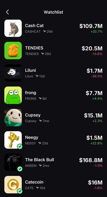The image shows a crypto Watchlist featuring tokens like Cash Cat ($109.7M, +20.7%), TENDIES ($20.5M, -13.6%), Liluni, frong, Cupsey, Neegy (+32.8%), The Black Bull ($168.8M), and Catecoin, with most showing green gains. This bullish display of portfolio gains reinforces the post's message that volume is returning, investor confidence is building, and new onboarding is driving sustained market momentum.