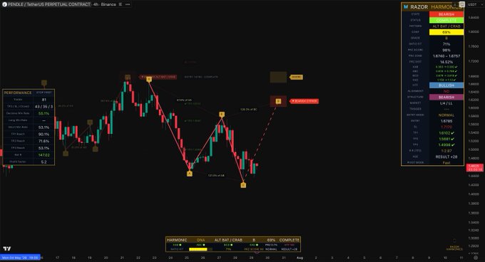 A TradingView chart of $PENDLE on the 4H Binance perpetual contract shows a completed "BEARISH HARMONIC" pattern with key ratios of 0.618 (B) and 0.786 (D), aligning with the post's callout of a potential bearish harmonic formation in development at the 1.07 price level.