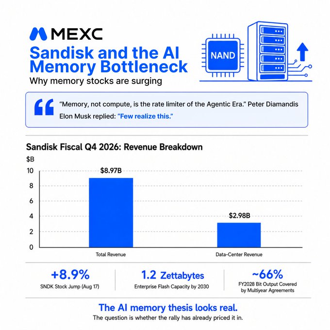 The MEXC graphic highlights Sandisk ($SNDK) as a potential AI-memory beneficiary, citing Peter Diamandis’s quote that “Memory, not compute, is the rate limiter of the Agent Era,” with Sandisk fiscal Q4 2026 revenue of $8.97B and data-center revenue of $2.98B. It also notes an 8.9% stock jump, 1.2 zettabytes of enterprise flash capacity expected by 2030, and roughly 66% of FY2028 bit output covered by multiyear agreements—supporting the post’s call to watch and trade SNDKUSDT on MEXC.