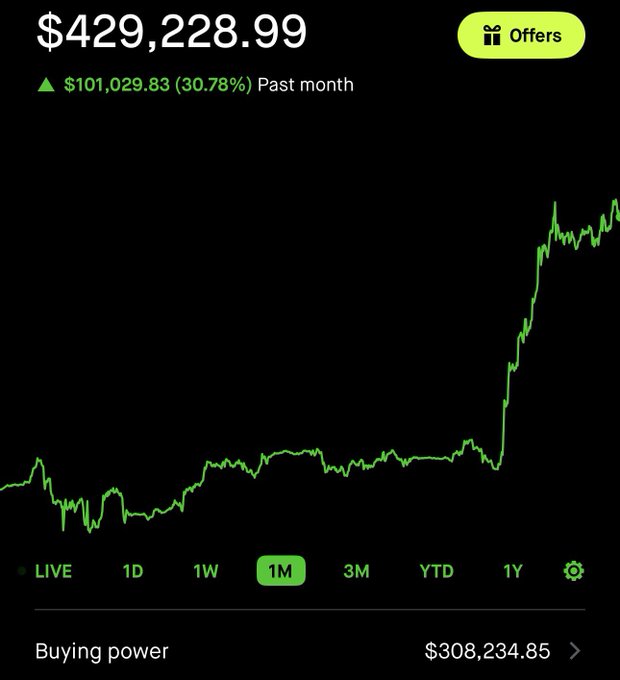 A Robinhood trading account screenshot showing a portfolio value of $429,228.99, up $101,029.83 (30.78%) over the past month, with buying power of $308,234.85.