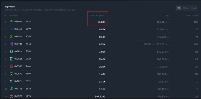 A leaderboard displaying the "Top Users" ranked by total priority gas fees, with the address 0xed04...472c highlighted in the top spot having spent 21.64K ($HYPE) in fees, corresponding to the post about a user burning 21.6k $HYPE ($1.2M) on read priority fees in 40 days.