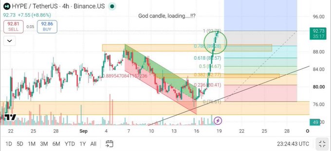 The image shows a 4-hour Binance.US chart of HYPE/USDT trading at $92.79 (+8.86%), with a circled annotation marking the breakout above $90 (labeled "God candle, loading...!?!") and Fibonacci retracement levels drawn toward a $100 target, visually confirming the post's claim of an all-time high breakout and bullish momentum.