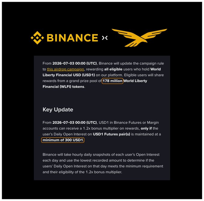 The image is a Binance announcement about a campaign update for the World Liberty Financial (WLFI) airdrop, effective 2026-07-03, where eligible users holding World Liberty Financial USD (USD1) will share 178 million WLFI tokens, and USD1 in Binance Futures or Margin accounts earns a 1.2x bonus multiplier with a minimum 300 USD1 open interest requirement.

This visual directly supports the post's emphasis on USD1 holding as a recurring weekly ritual, illustrating the simple Binance campaign mechanics—spot, funding, and margin holdings—that make the WLFI rewards accessible to the author.