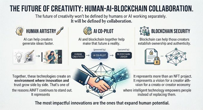 An infographic titled 'THE FUTURE OF CREATIVITY: HUMAN-AI-BLOCKCHAIN COLLABORATION' detailing how human creativity, AI co-pilots, and blockchain security work together, attributed to AINFT.