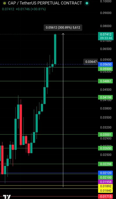 A TradingView chart of the CAP/USDT perpetual contract shows a dramatic +300.89% surge to $0.05612, with a +30.81% daily gain highlighted at $0.07412. The candle pattern illustrates the post's warning about "Price Discovery Mode," visually demonstrating the "runaway train" rally that short-sellers were cautioned against, while emphasizing the importance of avoiding chasing already-elevated green candles.