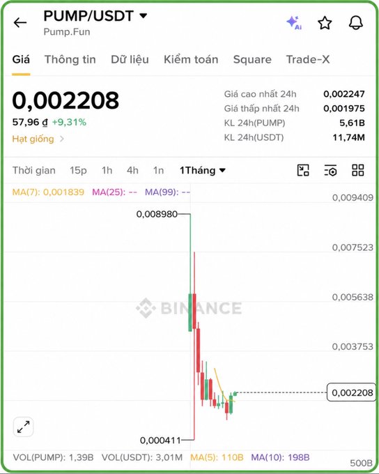 A cryptocurrency price chart for 'PUMP/USDT' on Binance shows a price of 0,002208 with a significant downward trend from a high of 0,008980.