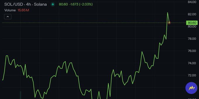 A SOL/USD 4-hour price chart for Solana on what appears to be the Mexc exchange, showing a price of 80.60, down -2.03%, with a volume of 15.65M.