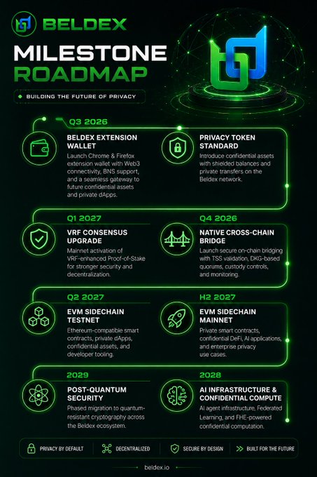A "BELDEX MILESTONE ROADMAP" infographic with the tagline "BUILDING THE FUTURE OF PRIVACY", outlining a timeline from Q3 2026 to 2028, including "BELDEX EXTENSION WALLET", "PRIVACY TOKEN STANDARD", "VRF CONSENSUS UPGRADE", "NATIVE CROSS-CHAIN BRIDGE", "EVM SIDECHAIN TESTNET", "EVM SIDECHAIN MAINNET", "AI INFRASTRUCTURE & CONFIDENTIAL COMPUTE", and "POST-QUANTUM SECURITY".