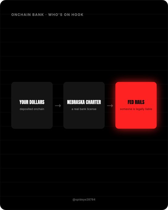 A dark infographic titled "ONCHAIN BANK - WHO'S ON HOOK" shows a three-step flow diagram: "YOUR DOLLARS - deposited onchain" → "NEBRASKA CHARTER - a real bank license" → "FED RAILS - someone is legally liable" (highlighted in glowing red). It visually reinforces the post's point that Telcoin's onchain bank has legitimate regulatory backing, so when something fails, a real legal entity is accountable rather than anonymous operators.