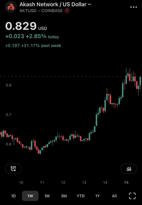 The image shows a screenshot of an app called "AKT Akash Network US Dollar Coinbase", which displays a graph showing the value of the US dollar over time. The graph has a black background with red and green lines representing the fluctuations in the currency's value, indicating its rise or fall throughout the past week.