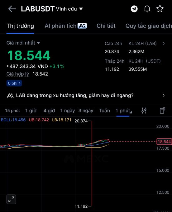 A trading chart of the LAB/USDT pair on MeX showing a sharp price spike from 11.192 to 20.874 before settling at 18.544 (+3.1%), illustrating the dramatic one-minute volatility highlighted in the post about the token's extreme price swing.