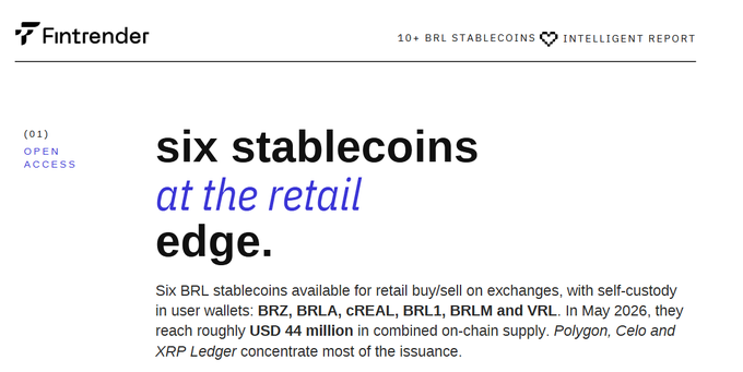 A Fintrender report titled 'six stablecoins at the retail edge,' noting BRL stablecoins BRZ, BRLA, cREAL, BRL1, BRLM and VRL with combined on-chain supply of roughly USD 44 million in May 2026.