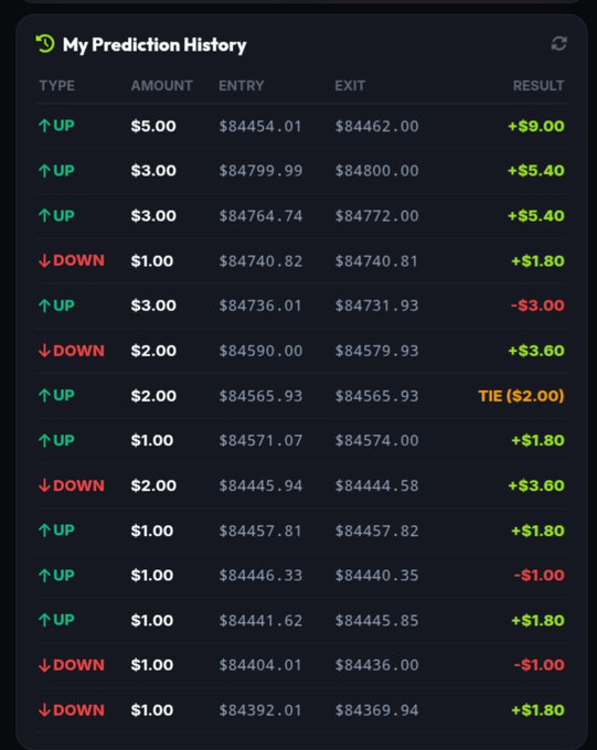 Screenshot of a 'My Prediction History' table showing trading entries and exits with amounts ranging from $1 to $5, displaying results like +$9.00, +$5.40, and a TIE ($2.00).