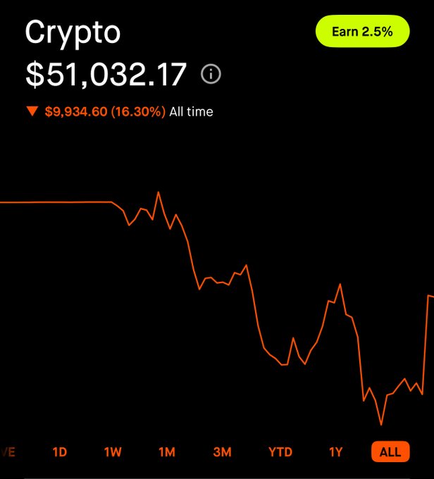 A crypto portfolio screenshot showing $51,032.17 with a 16.30% all-time loss of $9,934.60, displayed with an orange downward-trending line chart on the 'ALL' timeframe.