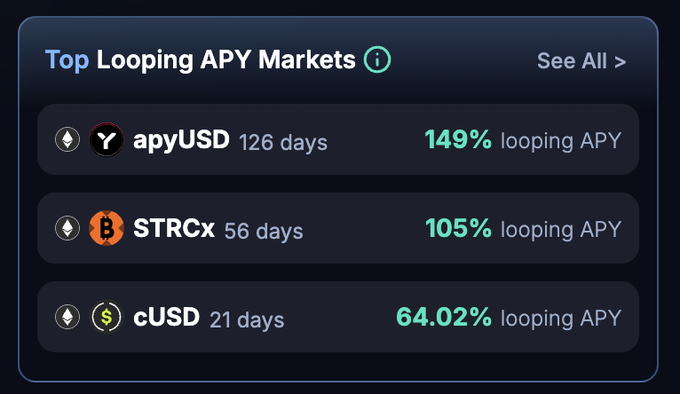 A dark dashboard card titled "Top Looping APY Markets" lists three stablecoin opportunities: apyUSD at 149% looping APY (126 days), STRCx at 105% looping APY (56 days), and cUSD at 64.02% looping APY (21 days)—directly visualizing the 64% to 149% APY range mentioned in the post as Pendle-powered stablecoin loops.