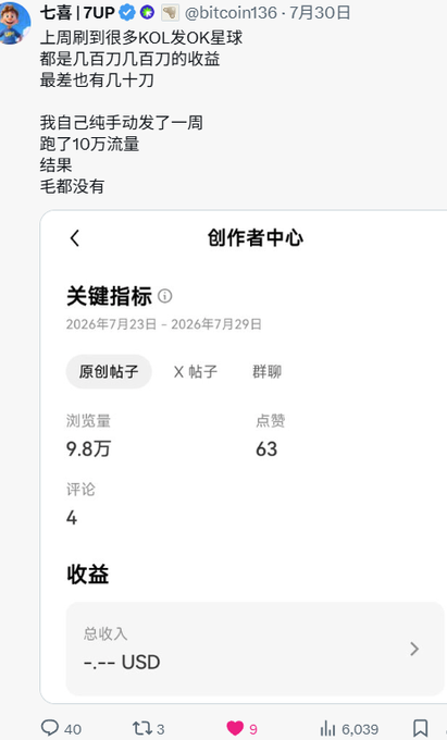 The image shows a tweet from user "七喜 |7UP" (@bitcoin136) discussing how several KOLs (Key Opinion Leaders) on OKX Star earn hundreds of thousands while personally posting for a week, generating 10万 (100K) traffic but earning nothing. The screenshot of the Creator Center confirms the disappointing metrics: 9.8万 (98K) views, only 63 likes, 4 comments, and "-.-- USD" in total revenue—supporting the post's message that high traffic doesn't necessarily translate to meaningful earnings.