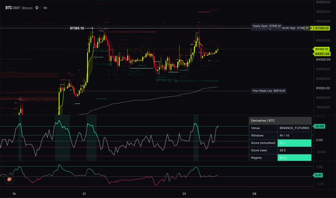 A 4-hour BTC/USDT chart on Binance Futures displays candlestick price action around $84,800 with key horizontal levels marked including "Yearly Open 87608.36," "Joon High 87348.70," and "Previous Week Low 80919.40," alongside two lower oscillator panels showing score values of 25.05, 28.5, and a regime of "RISK," visually supporting the caption's point about pairing the EMA Z-Score with other technical indicators like VWAP and key price levels.