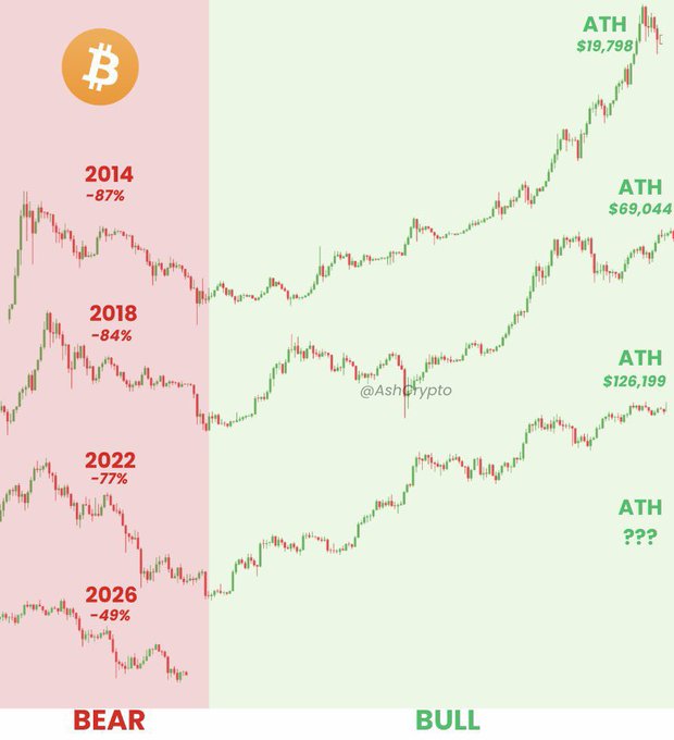 A chart from @AshCrypto compares Bitcoin's bear market drawdowns and subsequent all-time highs (ATH), showing declines of -87% (2014), -84% (2018), -77% (2022), and -49% in the current 2026 cycle, alongside ATH targets of $19,798, $69,044, $126,199, and an unknown future peak, illustrating the pattern of progressively shallower bear markets.