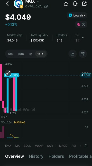 A cryptocurrency tracking app screenshot displays the token 'MQX' priced at $4.049 with a market cap of $4.04B and 343 holders, showing a 1-second price chart.