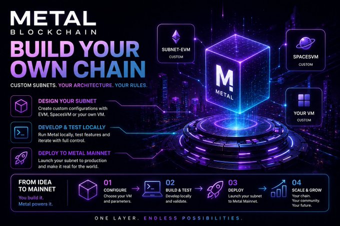 A promotional graphic for Metal Blockchain's 'Build Your Own Chain' service, highlighting custom subnets, Subnet-EVM, SpaceSVM, and deployment to Metal Mainnet.