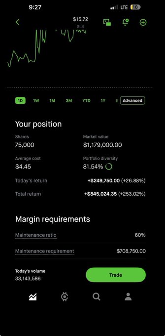 Mobile stock trading app screenshot showing a position in SLS ($15.72) with 75,000 shares at average cost of $4.45, market value of $1,179,000, and total return of +253.02%.