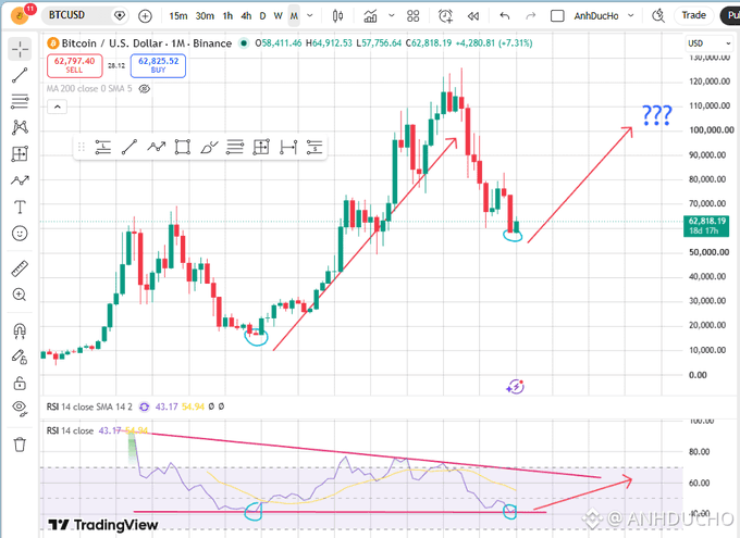 A TradingView chart of Bitcoin (BTCUSD) on Binance shows a 1-month candlestick pattern with red arrows pointing to a potential breakout, alongside an RSI indicator below, and the text '???' near a projected price of 100,000 USD.