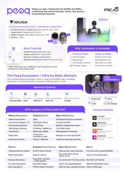 Marketing flyer from Arcadia and Peaq titled 'The Peaq Ecosystem = Infra for Robo-Markets' featuring an infographic payload cheat sheet with details on DeFi infra, blocks, robot market stats, partners, and market info.