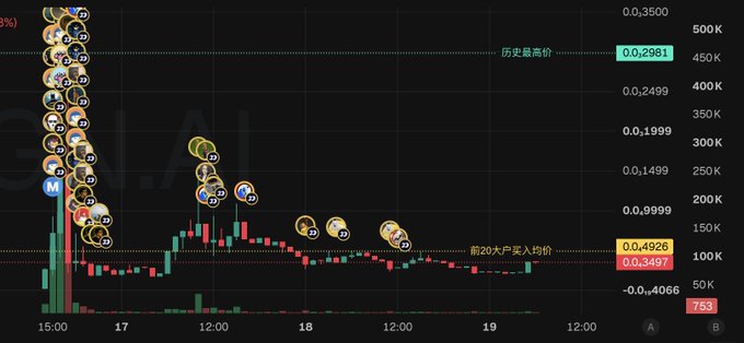 A candlestick chart shows a token's price spiking sharply at launch (around 15:00) before steadily pulling back and consolidating near the "前20大户买入均价" (top 20 holders' average buy price) of 0.4926/0.3497, with the historical high marked at 0.2981—mirroring the poster's cautious early entry on @arc's x402 track as it retraces after an initial pump.